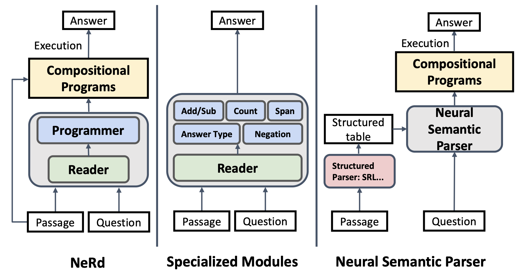 Neural Symbolic Reader